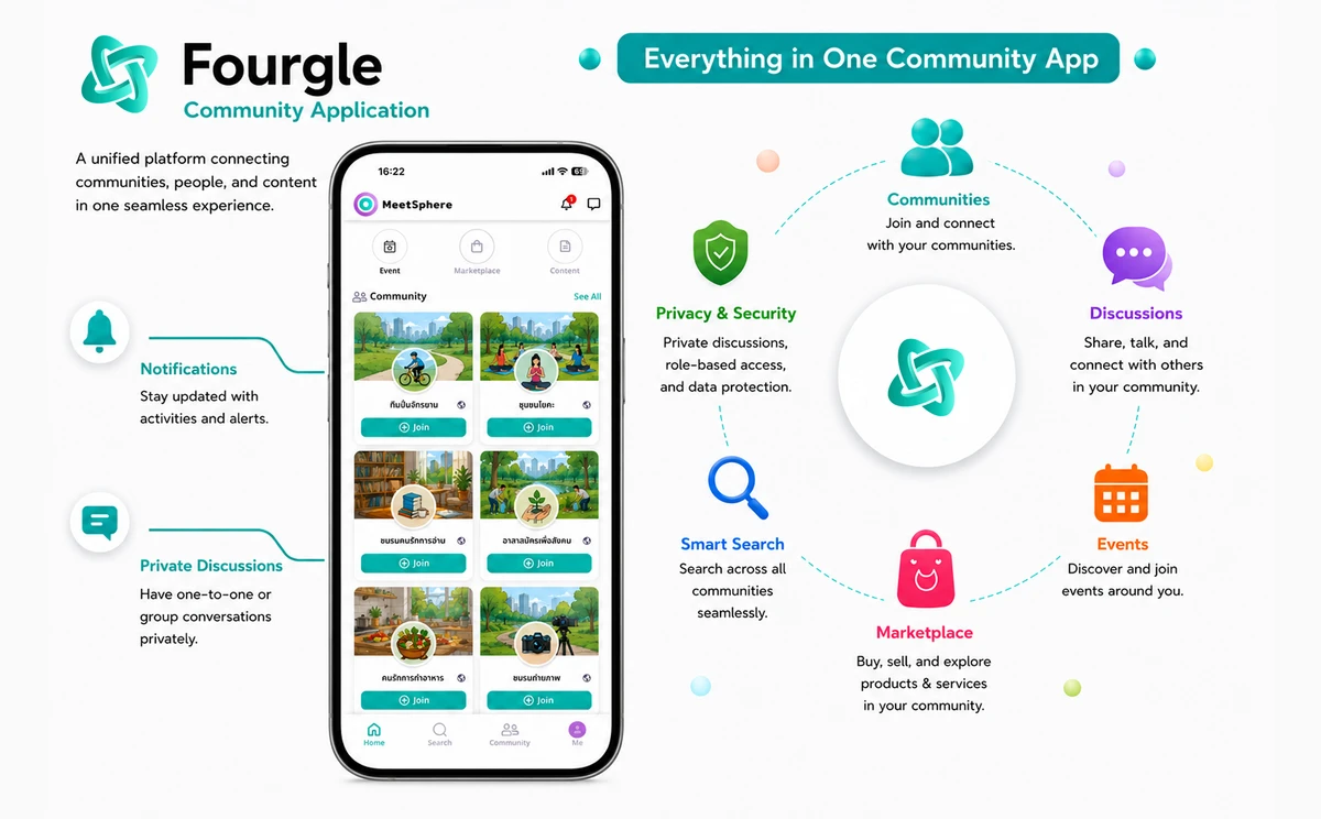 Fourgle Community Platform Overview