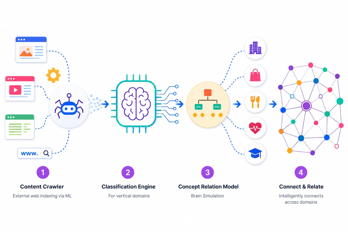 Fourgle Platform Machine Learning